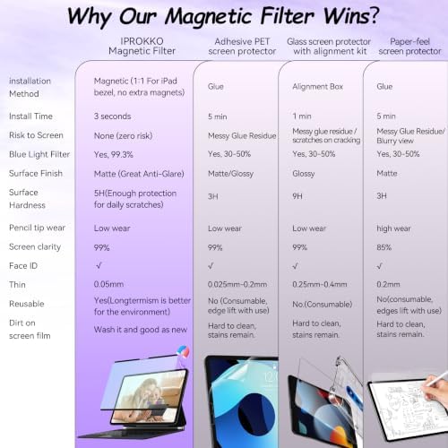IPROKKO Magnetic Blue Light Screen Protector for iPad Air 11-inch M4/M3/M2 - Image 2