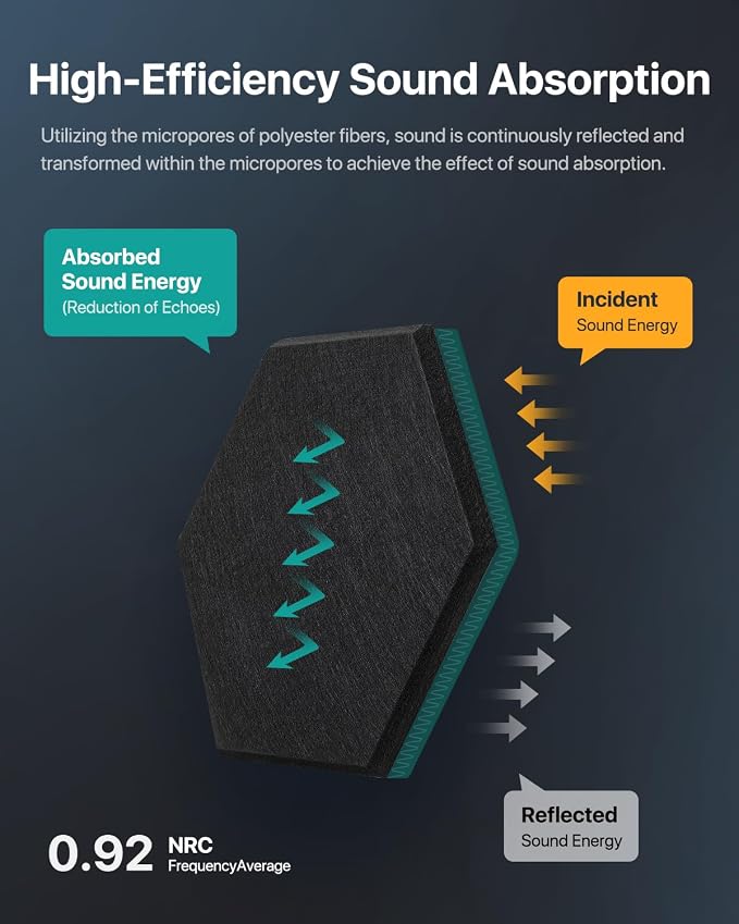 Soundsbay Hexagon Acoustic Panels, Self-Adhesive 18 Pack Sound Panels | 150kg/m³ High-Density Polyester, Covers 15 sq ft Soundproof Wall Panels for Walls, Office, Ceiling 12" X 10" Black - Image 3