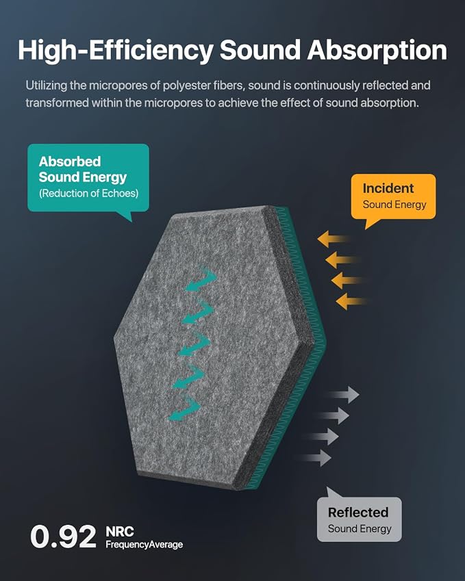 Soundsbay Hexagon Acoustic Panels, Self-Adhesive 18 Pack Sound Panels | 150kg/m³ High-Density Polyester, Covers 15 sq ft Soundproof Wall Panels for Walls, Office, Ceiling 12" X 10" Dark Gray - Image 3