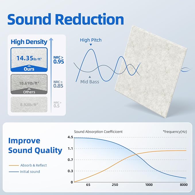 20 Pack Acoustic Panels with Self Adhesive Sound Proof Foam Panels for Wall | 12" X 12" X 0.4" High Density Soundproof Wall Panels, Brick Sound Absorbing Panels for Home Studio Office Decor - Ivory - Image 3