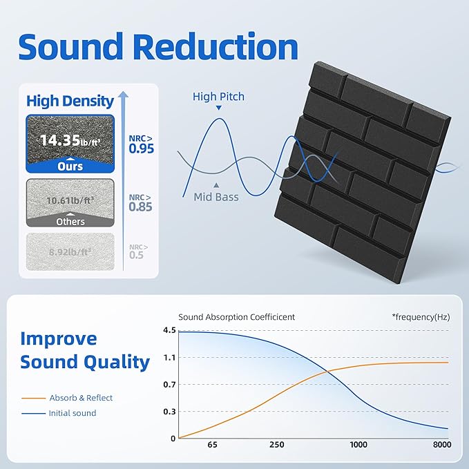 22 Pack Acoustic Panels with Self Adhesive Sound Proof Foam Panels for Wall | 12" X 12" X 0.4" High Density Soundproof Wall Panels, Brick Sound Absorbing Panels for Home Studio Office Decor - Black - Image 3