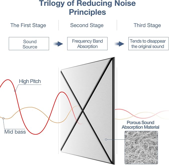 22 Pack X-Line Design Acoustic Panels, 12" X 12" X 0.4" Self-Adhesive Sound Proof Foam Panels for Walls, Soundproof Wall Panels for Home & Office (White on Black) - Image 3