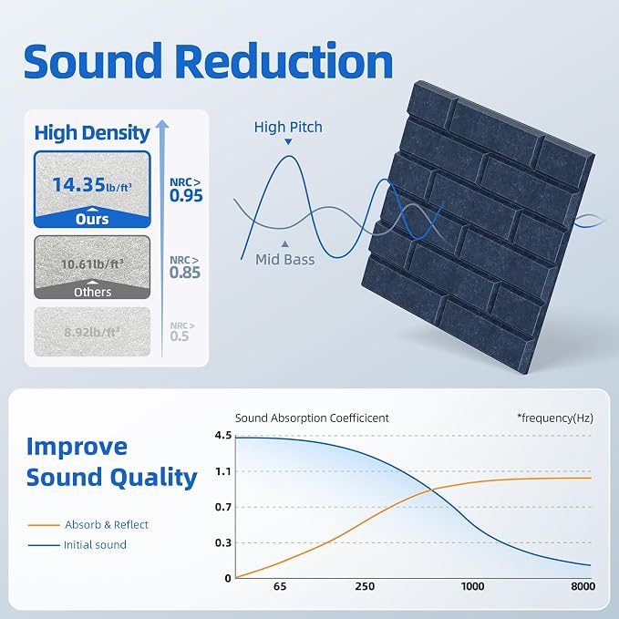 20 Pack Acoustic Panels with Self Adhesive, 12" X 12" X 0.4" High Density Sound Proof Foam Panels for Walls, Soundproof Wall Panel, Brick Sound Absorbing Panel for Home Studio Office Decor Navy Blue - Image 3