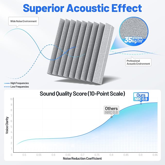 Self-Adhesive Sound Proof Foam Panels For Walls High Density Acoustic Panel | 12 Pack Soundproof Wall Panels Fast-Expanding, 3”×12”×12” Sound Dampening Absorbing Panel for Gaming Studio Decor - Gray - Image 5