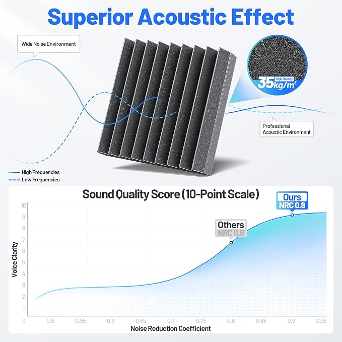 Self-Adhesive Sound Proof Foam Panels For Walls High Density Acoustic Panel | 36 Pack Soundproof Wall Panels Fast-Expanding, 3”×12”×12” Sound Dampening Absorbing Panel for Gaming Studio Decor - Black - Image 5
