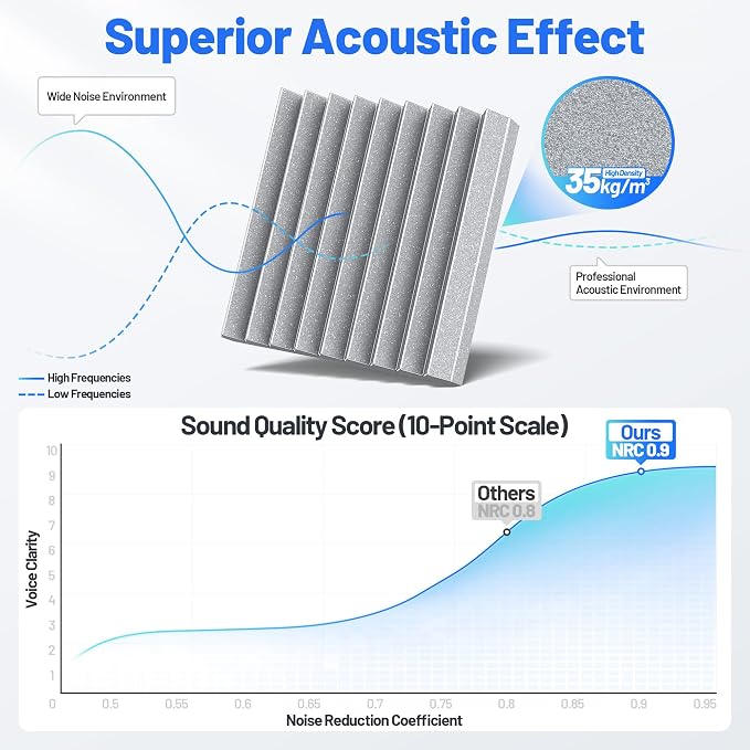 Self-Adhesive Sound Proof Foam Panels For Walls High Density Acoustic Panel | 36 Pack Soundproof Wall Panels Fast-Expanding, 2”×12”×12” Sound Dampening Absorbing Panel for Gaming Studio Decor - Gray - Image 5
