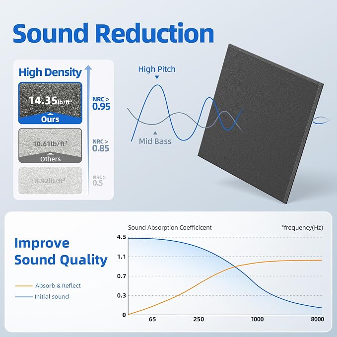 20 Pack Acoustic Panels with Self Adhesive Sound Proof Foam Panels for Wall | 12" X 12" X 0.4" High Density Soundproof Wall Panels, Brick Sound Absorbing Panels for Home Studio Office Decor - Black - Image 3