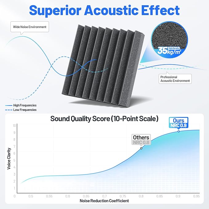 Self-Adhesive Sound Proof Foam Panels For Walls High Density Acoustic Panel | 36 Pack Soundproof Wall Panels Fast-Expanding, 2”×12”×12” Sound Dampening Absorbing Panel for Gaming Studio Decor - Black - Image 5